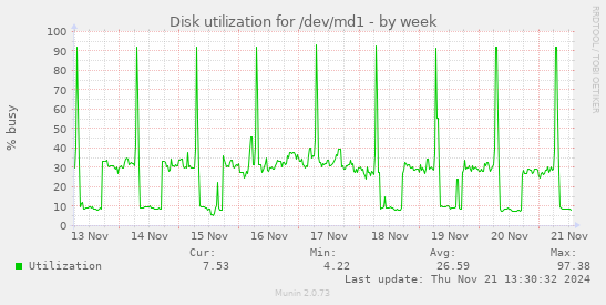 Disk utilization for /dev/md1