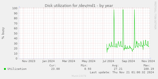 Disk utilization for /dev/md1