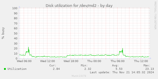 Disk utilization for /dev/md2