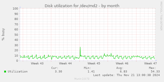 Disk utilization for /dev/md2