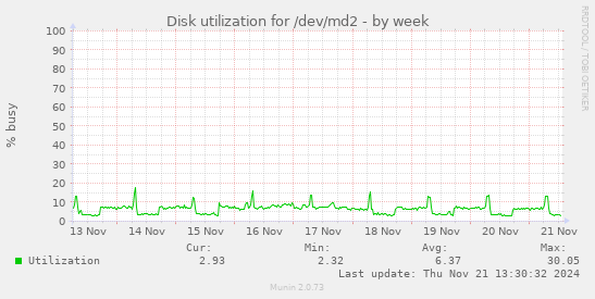 Disk utilization for /dev/md2