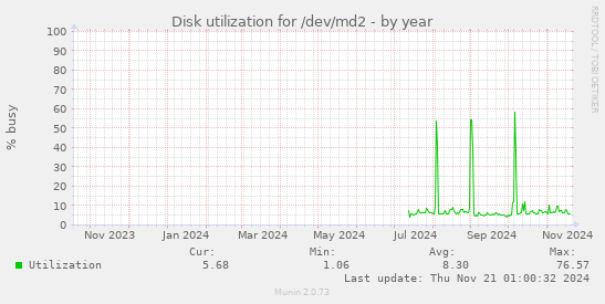 Disk utilization for /dev/md2