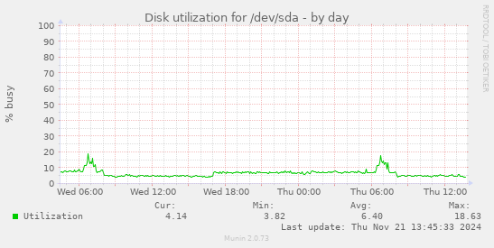 Disk utilization for /dev/sda