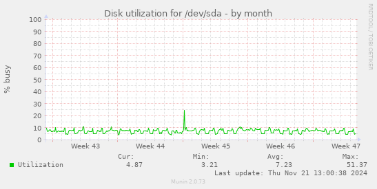 Disk utilization for /dev/sda