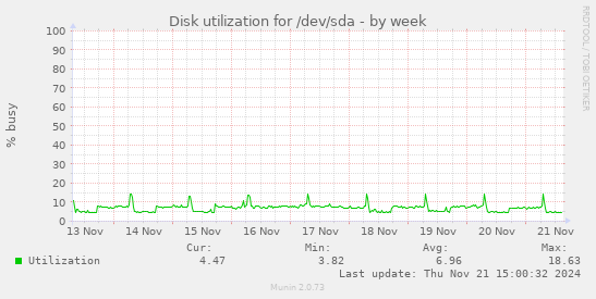 Disk utilization for /dev/sda