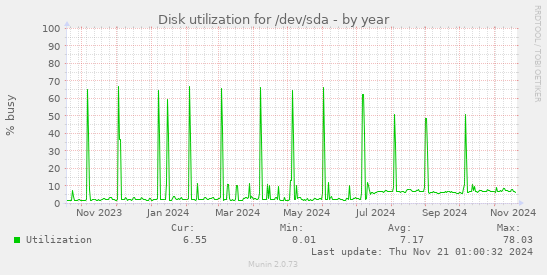 Disk utilization for /dev/sda