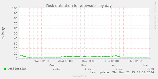 Disk utilization for /dev/sdb