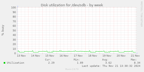 Disk utilization for /dev/sdb