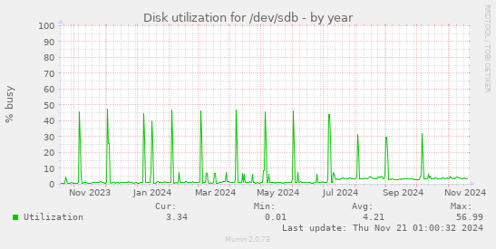 Disk utilization for /dev/sdb