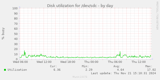 Disk utilization for /dev/sdc