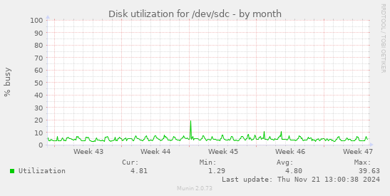 Disk utilization for /dev/sdc