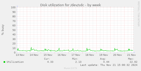 Disk utilization for /dev/sdc