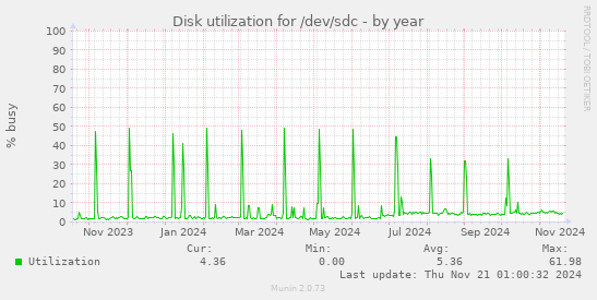 Disk utilization for /dev/sdc