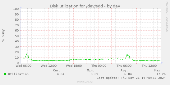 Disk utilization for /dev/sdd