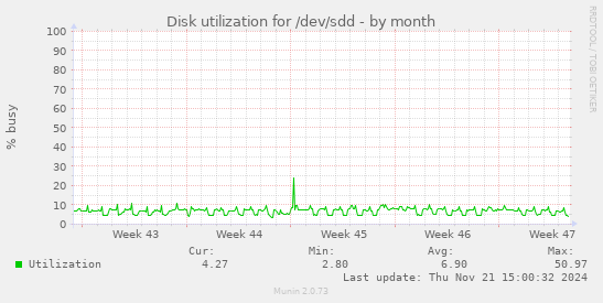 Disk utilization for /dev/sdd