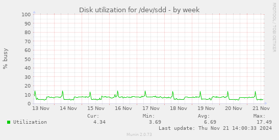 Disk utilization for /dev/sdd