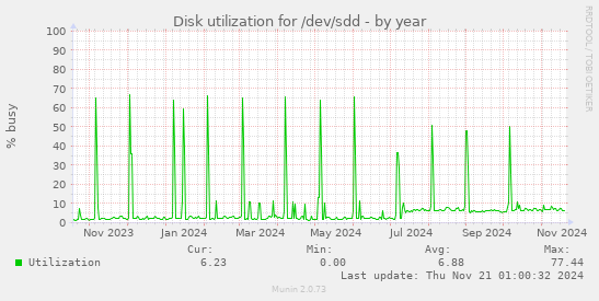 Disk utilization for /dev/sdd