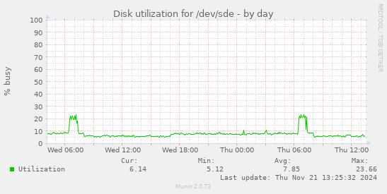 Disk utilization for /dev/sde