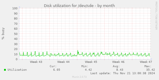 Disk utilization for /dev/sde