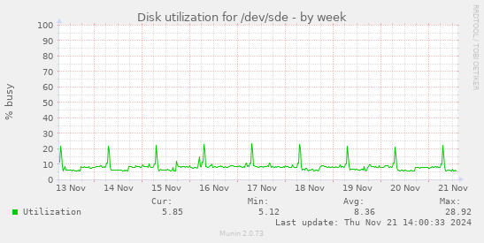 Disk utilization for /dev/sde