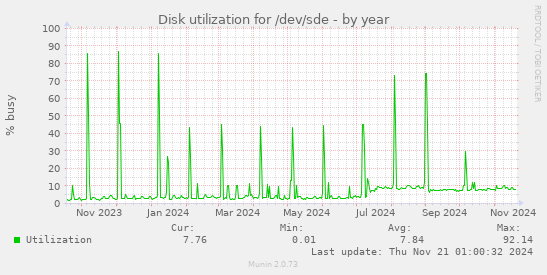 Disk utilization for /dev/sde