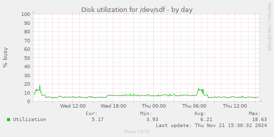 Disk utilization for /dev/sdf