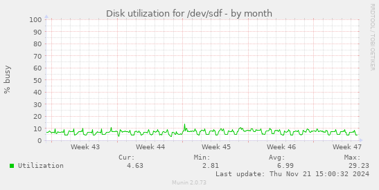 Disk utilization for /dev/sdf