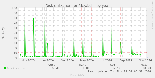 Disk utilization for /dev/sdf