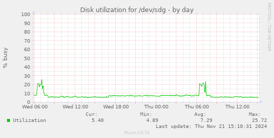 Disk utilization for /dev/sdg