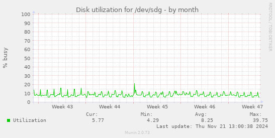 Disk utilization for /dev/sdg