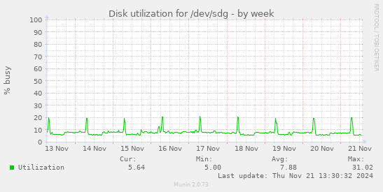 Disk utilization for /dev/sdg