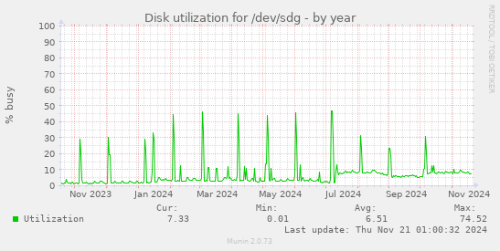 Disk utilization for /dev/sdg