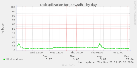 Disk utilization for /dev/sdh