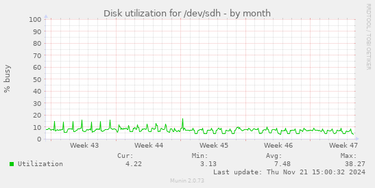 Disk utilization for /dev/sdh