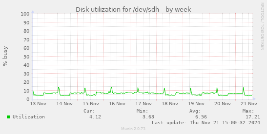 Disk utilization for /dev/sdh