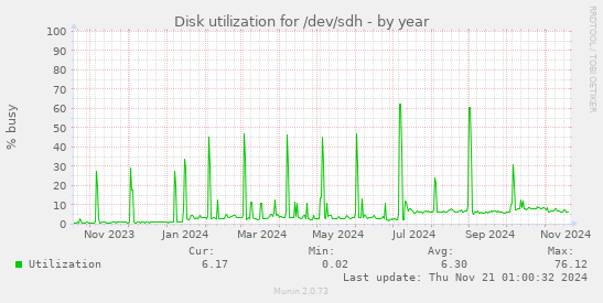 Disk utilization for /dev/sdh