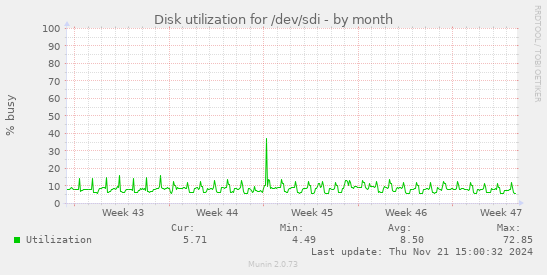 Disk utilization for /dev/sdi