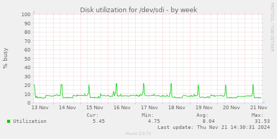 Disk utilization for /dev/sdi