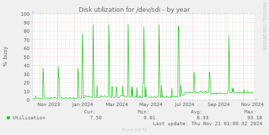 Disk utilization for /dev/sdi