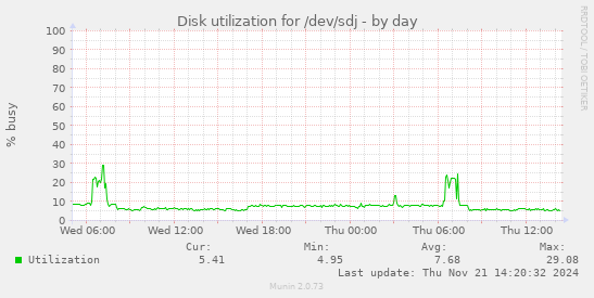 Disk utilization for /dev/sdj