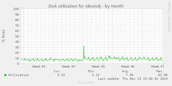 Disk utilization for /dev/sdj