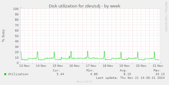 Disk utilization for /dev/sdj