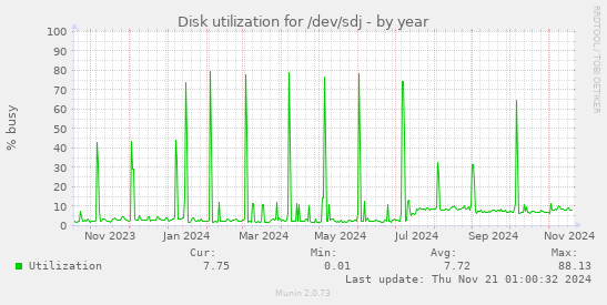 Disk utilization for /dev/sdj