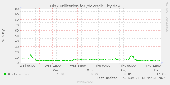 Disk utilization for /dev/sdk