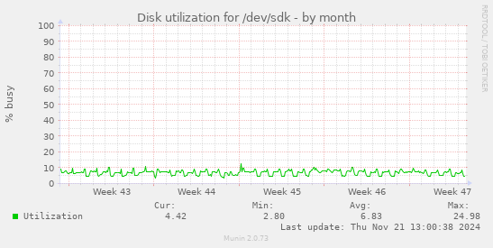 Disk utilization for /dev/sdk