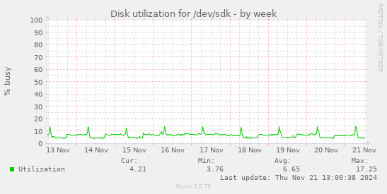 Disk utilization for /dev/sdk