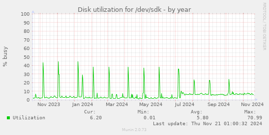 Disk utilization for /dev/sdk