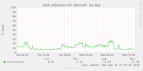 Disk utilization for /dev/sdl