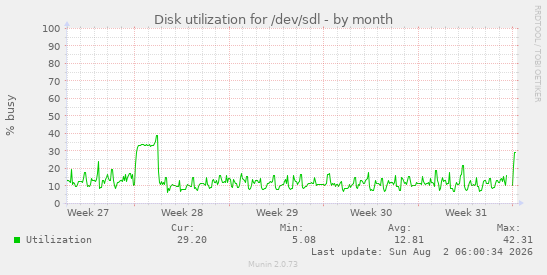 Disk utilization for /dev/sdl