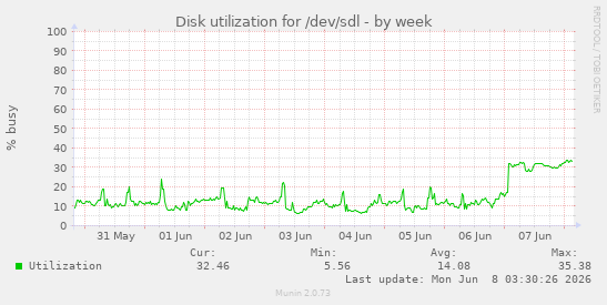 Disk utilization for /dev/sdl